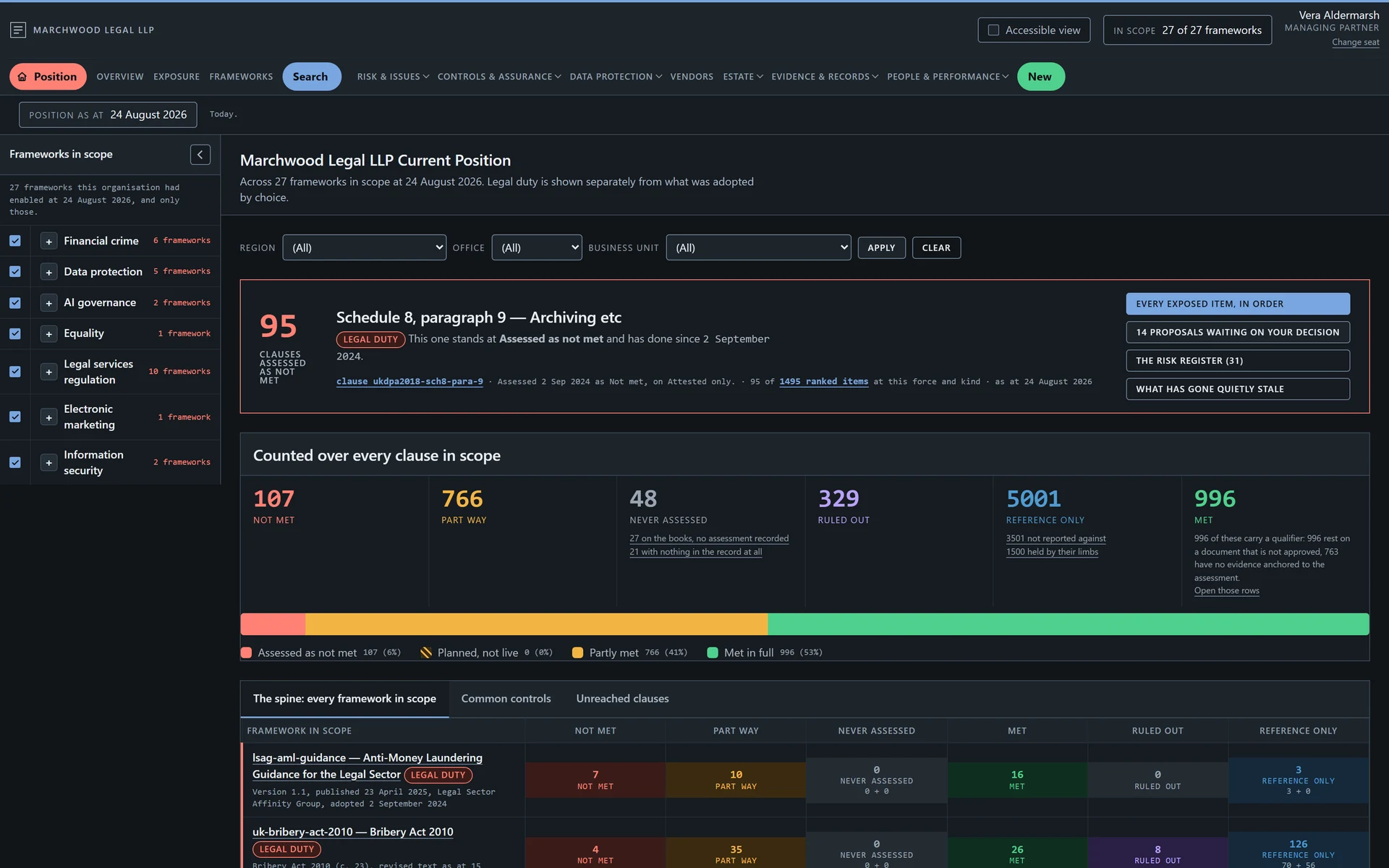 Guidestone's Position screen: the whole compliance position across 27 frameworks, every clause state counted