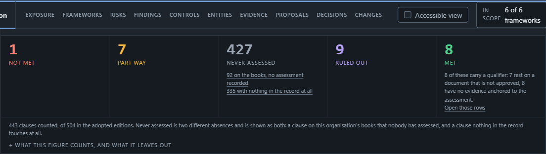 Four kinds of absence counted separately: unassessed, no control, no evidence, not accepted