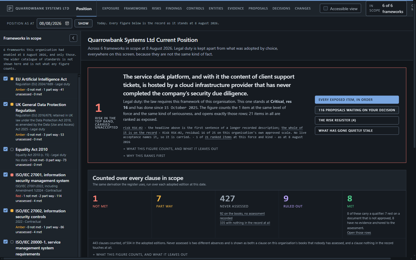 Compliance position overview: coverage across mapped frameworks with clauses no control reaches shown alongside them